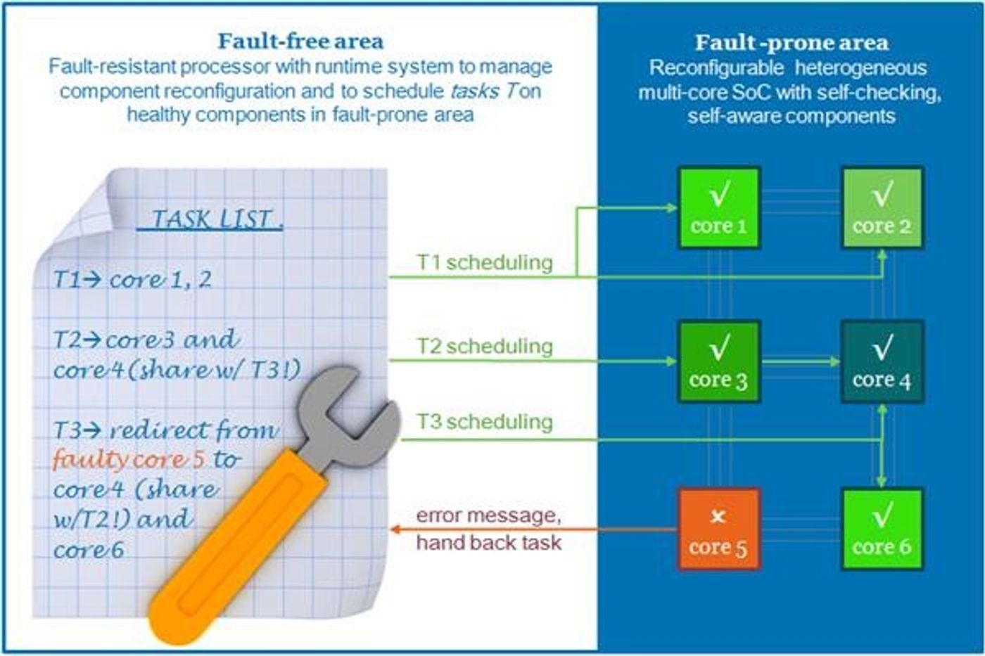 Desyre design for fault-tolerant systems-on-chip