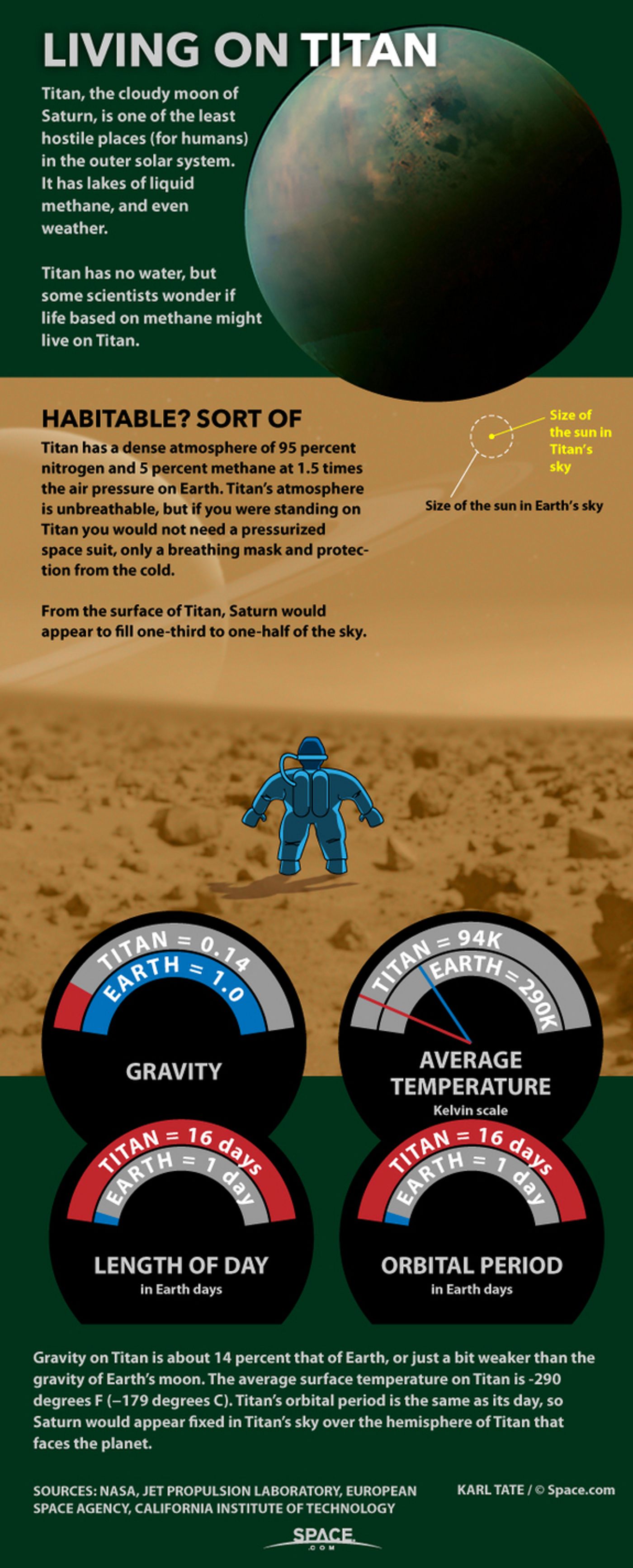 You could survive on Titan, without a spacesuit!  (Sort of)