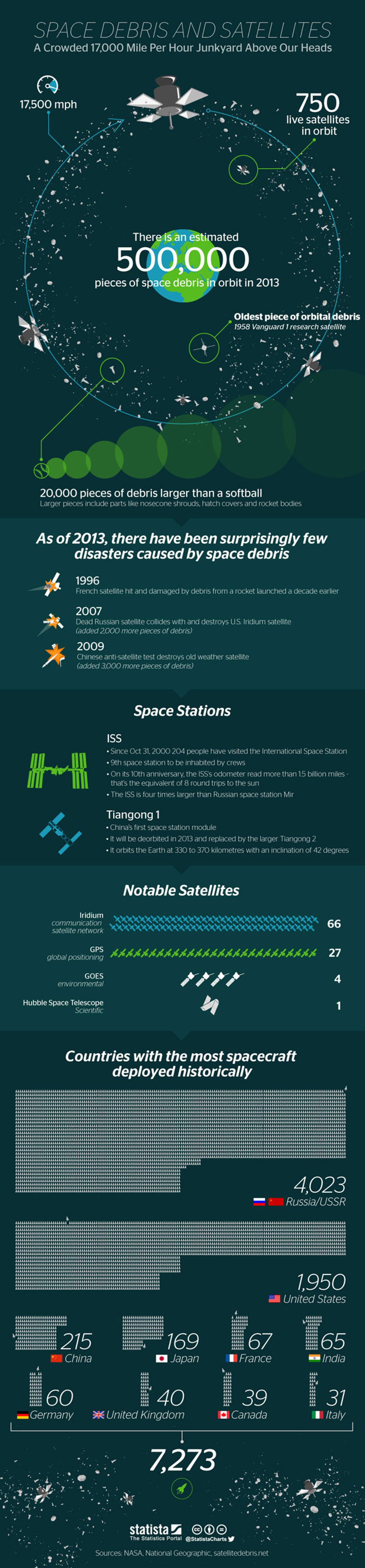 We've put a lot of things in orbit.  Here they are.