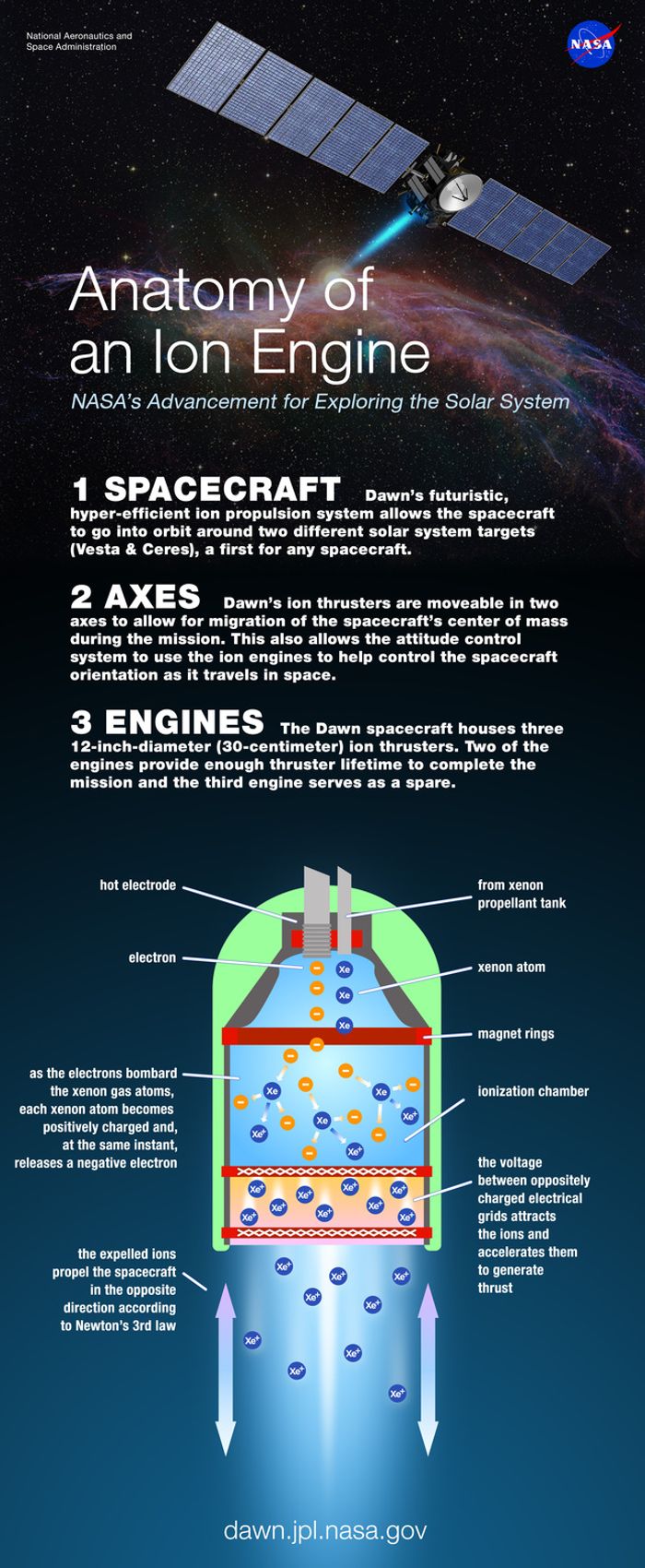How does and ion engine, like the one on NASA's Dawn probe work?