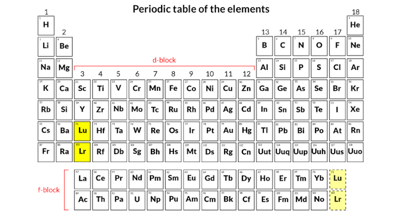 Controversy remains over where the radioactive element lawrencium (and lutetium) should be in the periodic table: in the d-block or f-block.