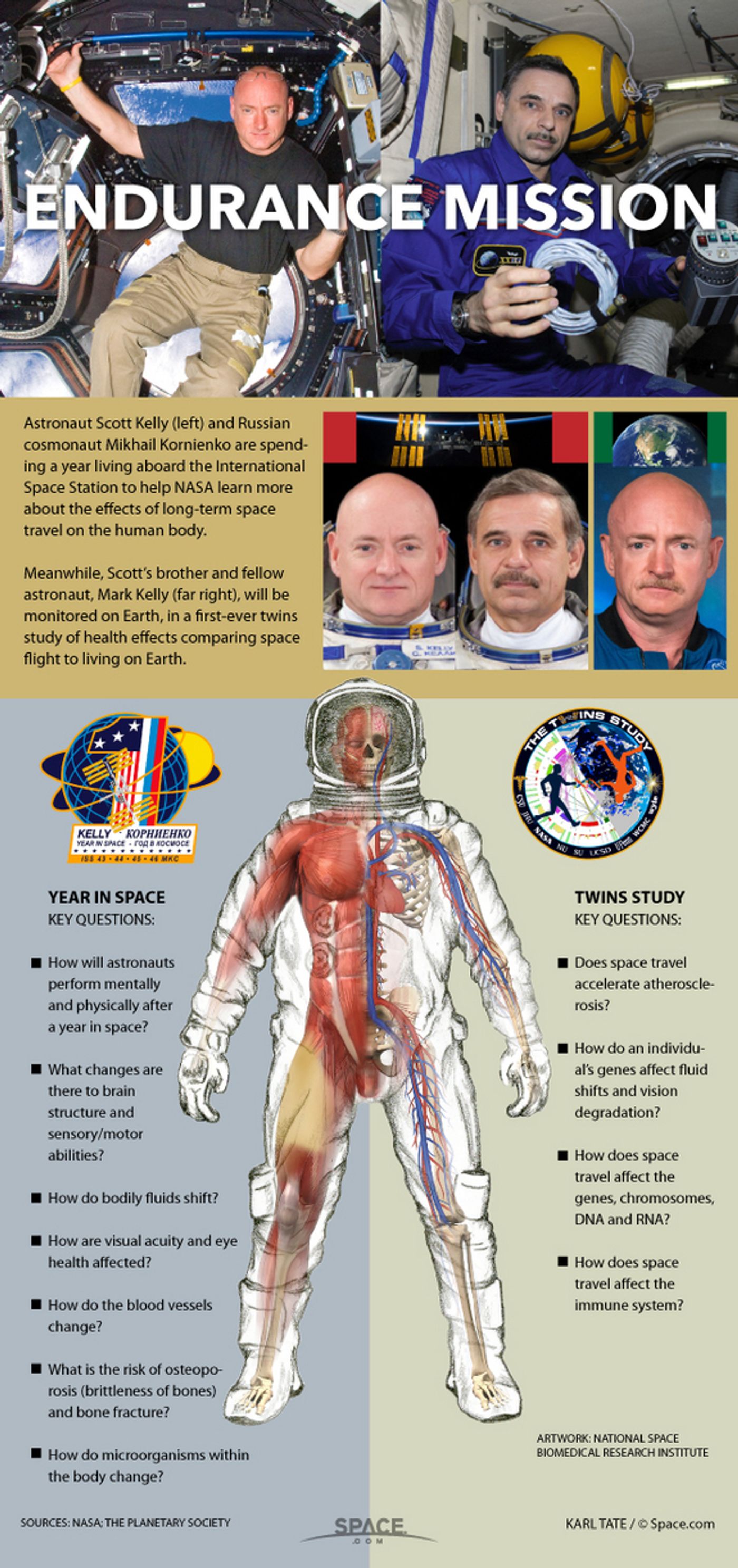 Astronaut Scott Kelly will be spending a year in space at the ISS to study the effects of long-duration space missions on the human body.  Meanwhile, his identical twin, Mark Kelley will be here on earth.