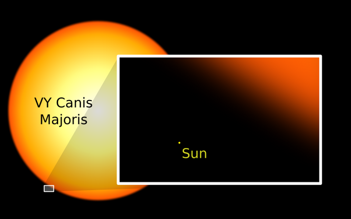 Vy Canis Majoris is a monster compared to our puny Sun. These kinds of supermassive stars make astronomers scratch their heads.