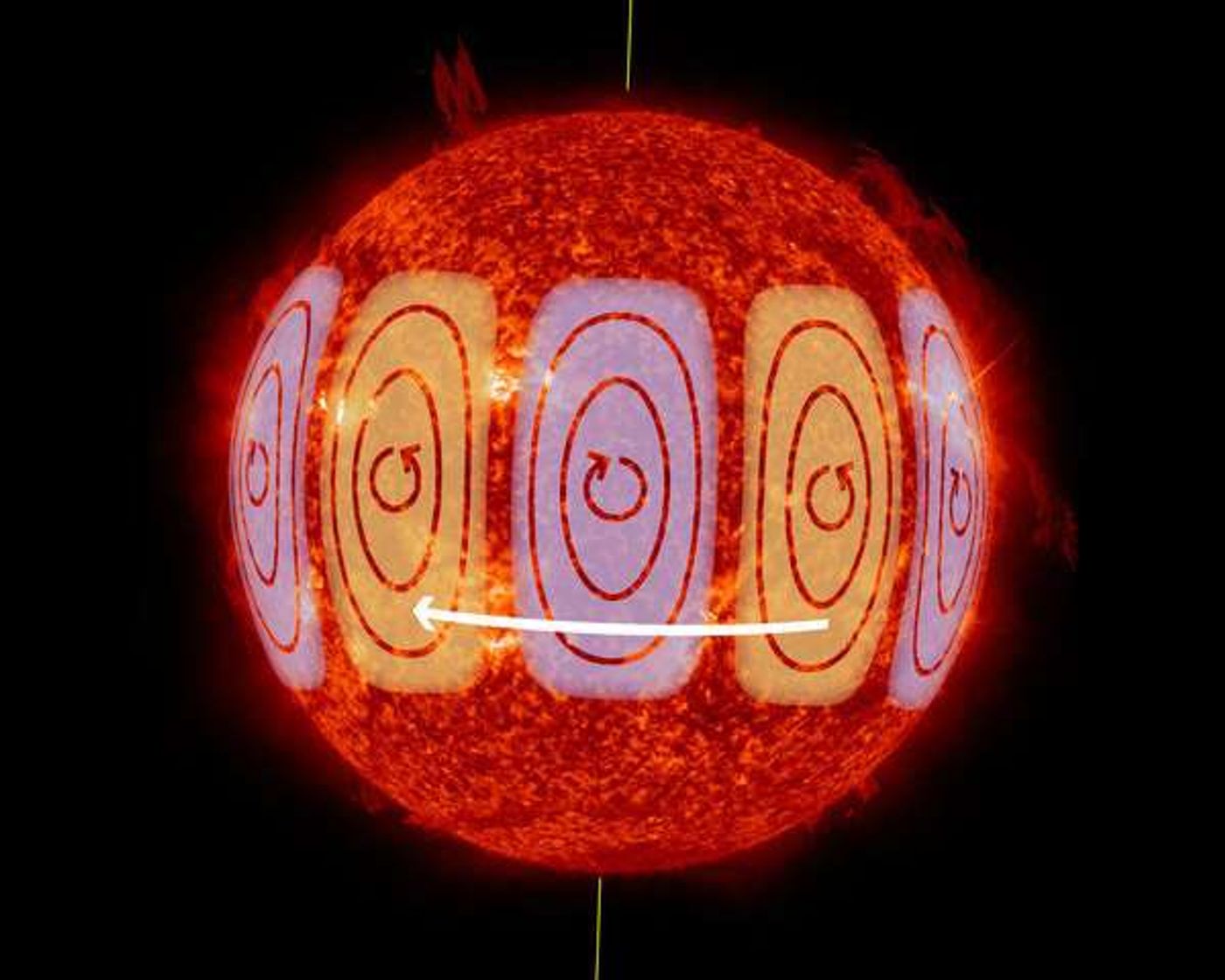This diagram depicts the size and rotation of the solar Rossby waves discovered in the study.