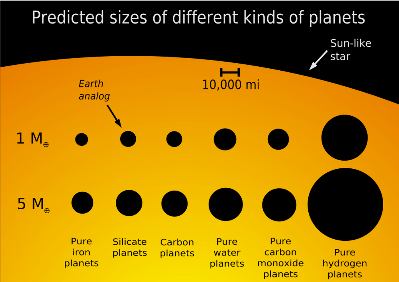 Planet size comparison. (Wikipedia Common)