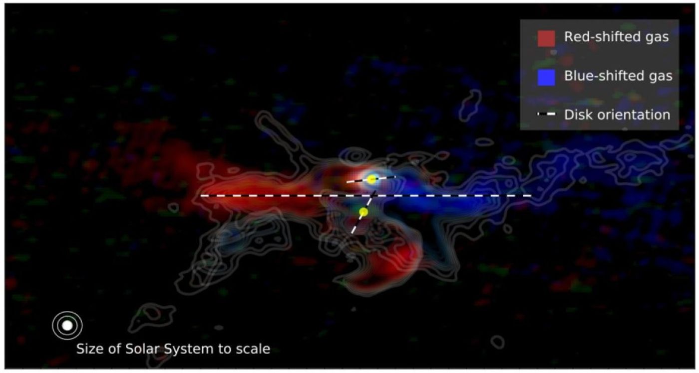 The red indicates gasses moving away from our planet, and the blue indicates gasses moving towards.