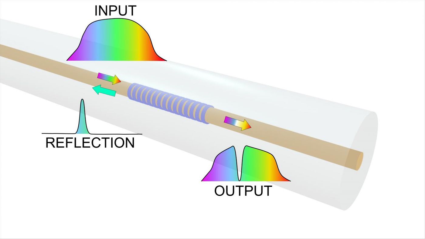 Fiber Bragg gratings are used to turn an optical fiber into a sensing element by reflecting a specific wavelength back in the direction from which it came. Credit: Konstantaki