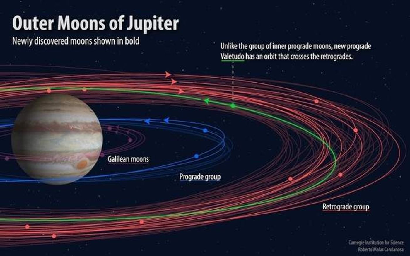 Jupiter has some newfound moons, according to astronomer Scott Sheppard and colleagues.