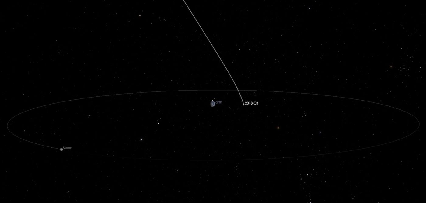 Here we see the projected pass of 2018 CB in between the Moon and the Earth.