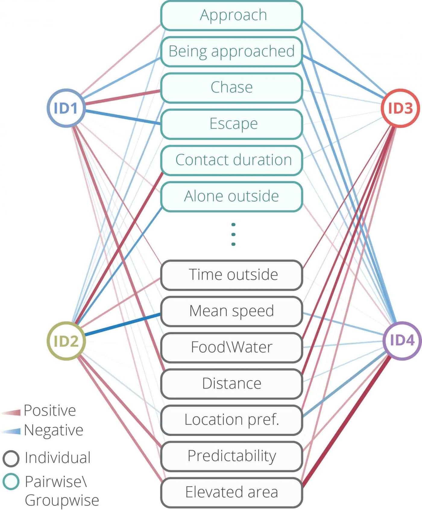Based on the 60 behaviors, an algorithm found those relevant to personality, and mapped out four scales for assessing mouse personality. / Credit: Weizmann Institute of Science