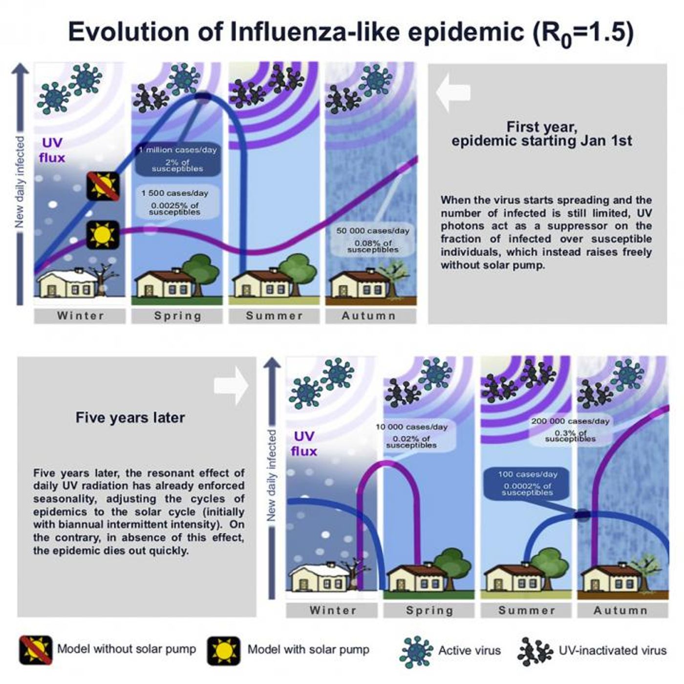 Evolution of Influenza-like epidemic. / Credit: Paolo Bonfini, University of Crete