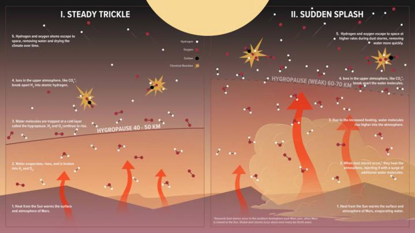 This illustration shows how water is lost on Mars normally vs. during regional or global dust storms. Credit  NASA/Goddard/CI Lab/Adriana Manrique Gutierrez/Krysrofer Kim