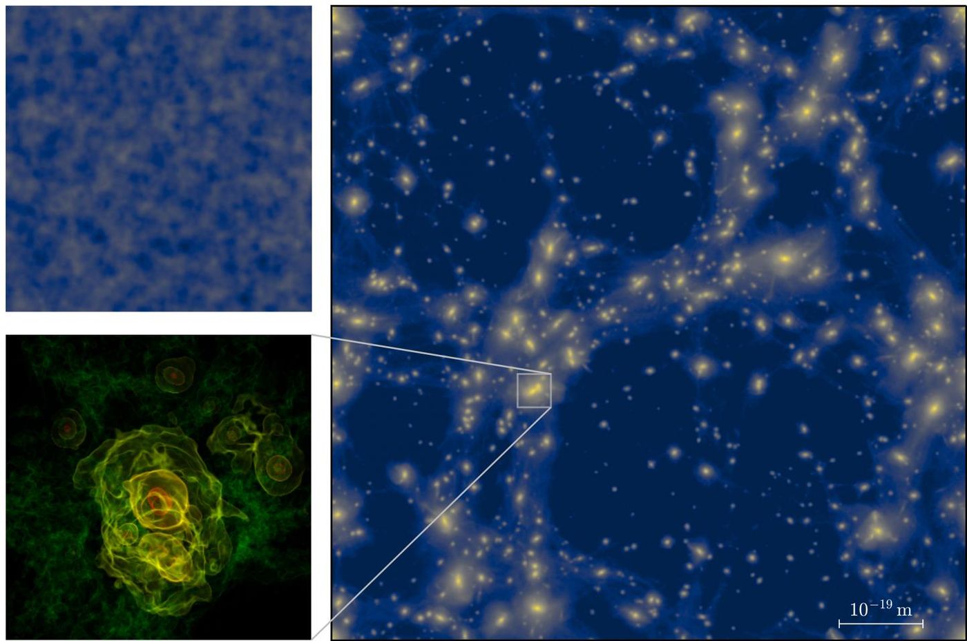 The simulation shows tiny, extremely dense structures grew quickly after the very early universe's inflation phase. Between the initial (top L) and final states (R), the area expanded to ten million times its initial volume, but it's still much smaller than the inside of a proton. The bottom left clump (enlarged) would have a mass of ~20kg. / Credit: Jens Niemeyer, University of Göttingen