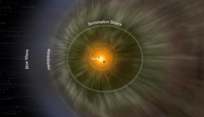 A diagram of our heliosphere. For the first time, scientists have mapped the heliopause, which is the boundary between the heliosphere (brown) and interstellar space (dark blue). / Credit: NASA/IBEX/Adler Planetarium