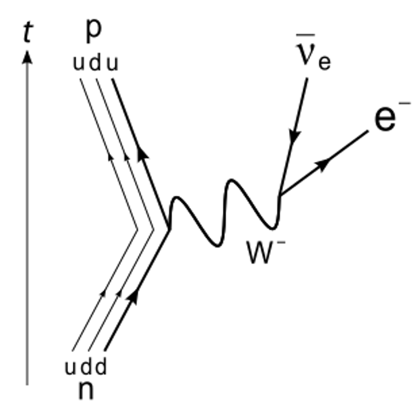 Beta decay. Credit: Wikipedia