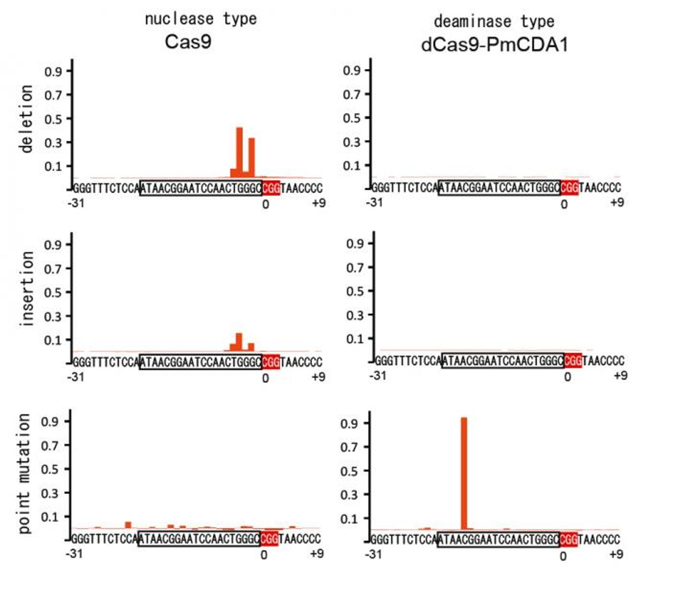 The figure analyzes the frequency at which mutation was induced in 40 bases of the target DNA sequence. In the nuclease model (left) mainly insertion and deletion are induced but in the deaminase model only point mutation is induced. / Credit: Kobe University