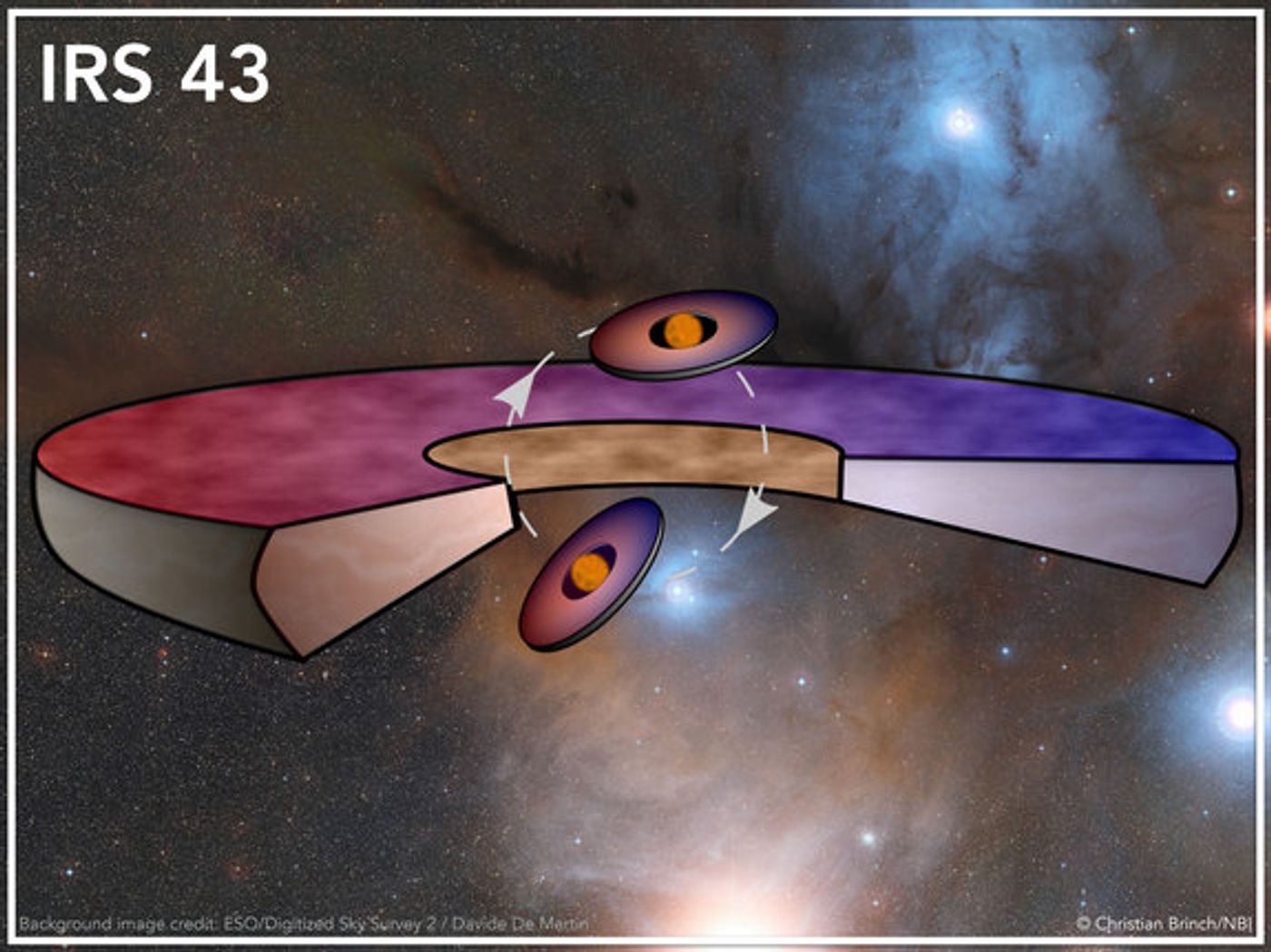 In this system, three accretion disks on different planes exist.
