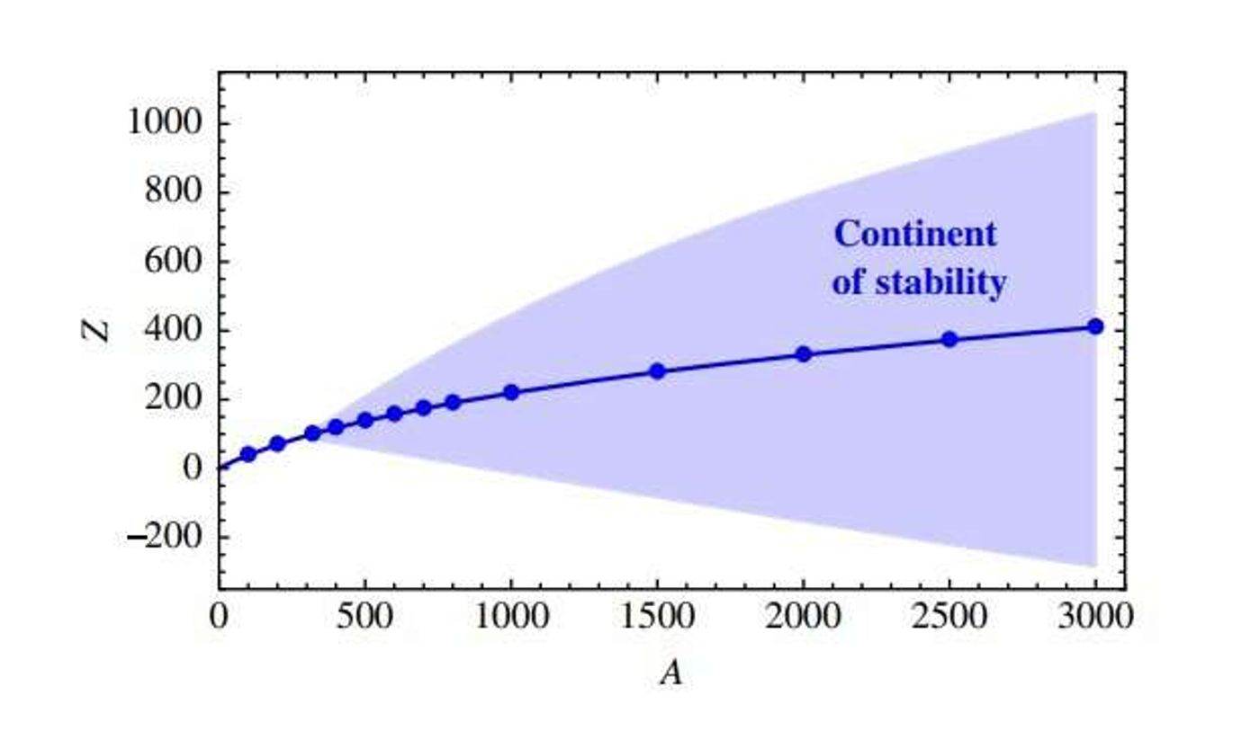 The continent of atomic stability (Holdom et al/American Physical Society)