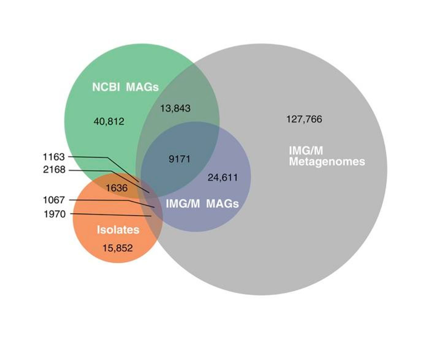 Venn diagram of shared, unique, publicly available bacterial metagenome-only operational taxonomic units from different genomic groups - gray circle shows 127,766 potentially uncaptured members of the publicly available data in NCBI and IMG/M. / Credit: Wu D, Seshadri R et al. Sci Adv. 2025. CC BY.