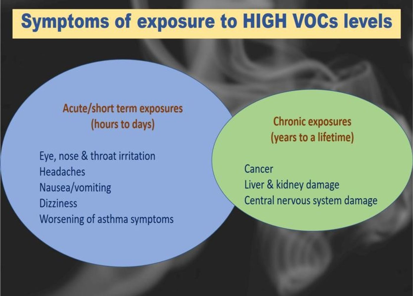Figure 1: Short- and Long-term adverse health effects indoors when exposed to VOCs. (Minnesota Department of Health)