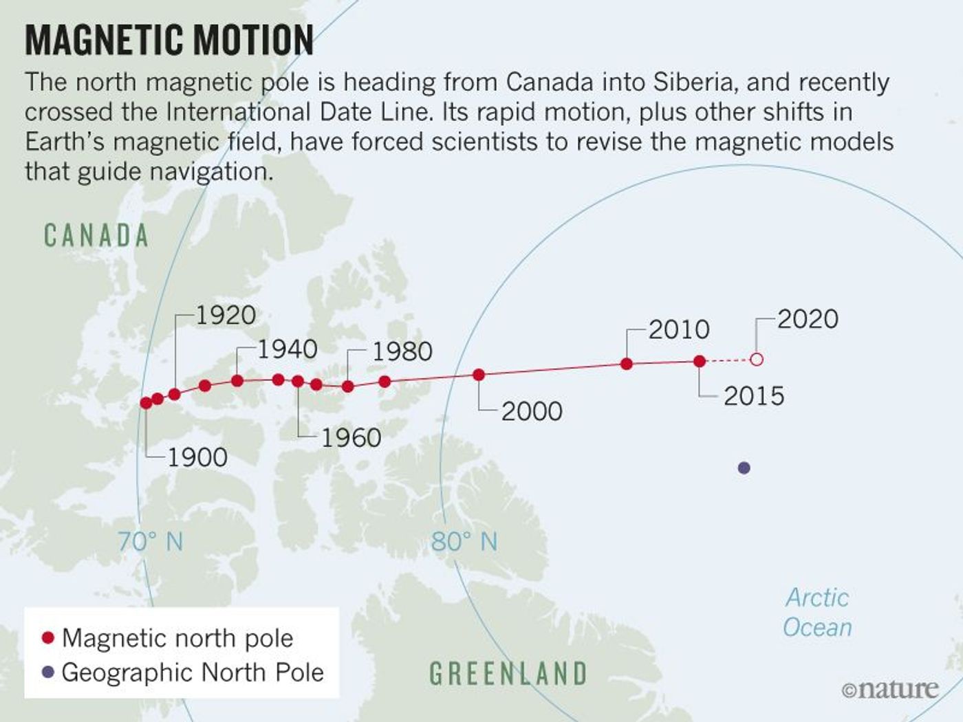 The locations of magnetic north pole since 1900 (WDCG/Kyoto University)