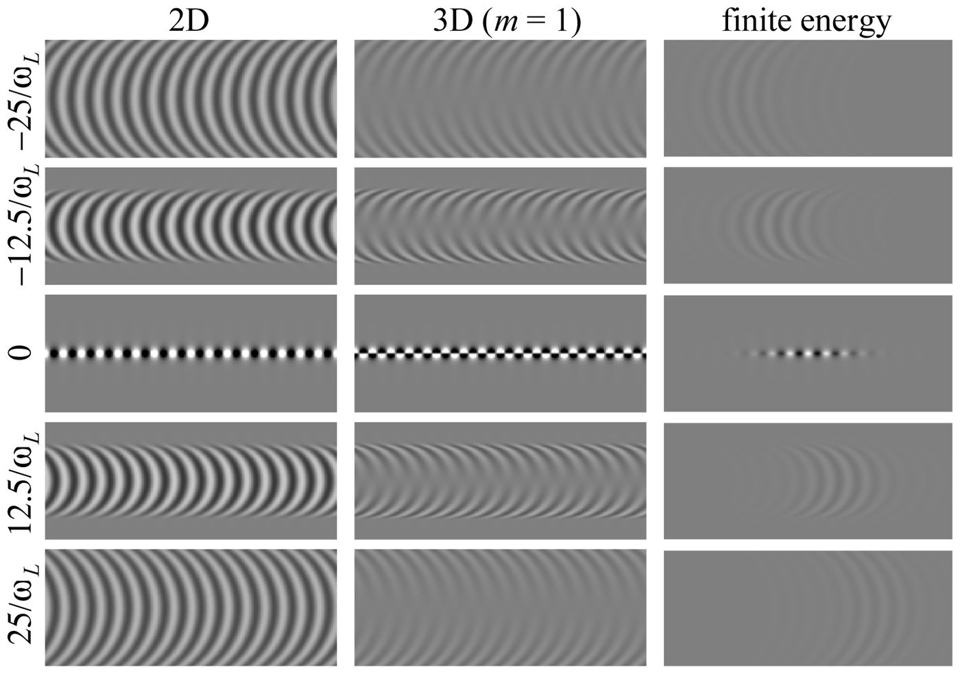 Real part of the pulses for (left) two dimensions, (middle) three dimensions with unit vorticity, and (right) the three-dimensional pulses, at five different times. (https://doi.org/10.1364/OE.24.028669)
