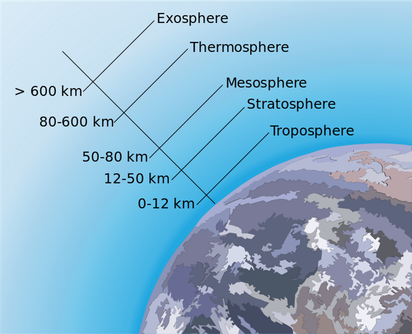 Earth's Atmosphere, credit: public domain