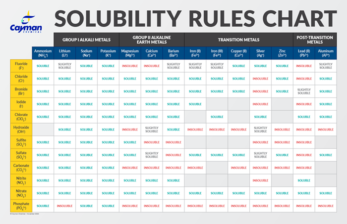 Solubility Factors When Choosing a Solvent | Cell And Molecular Biology