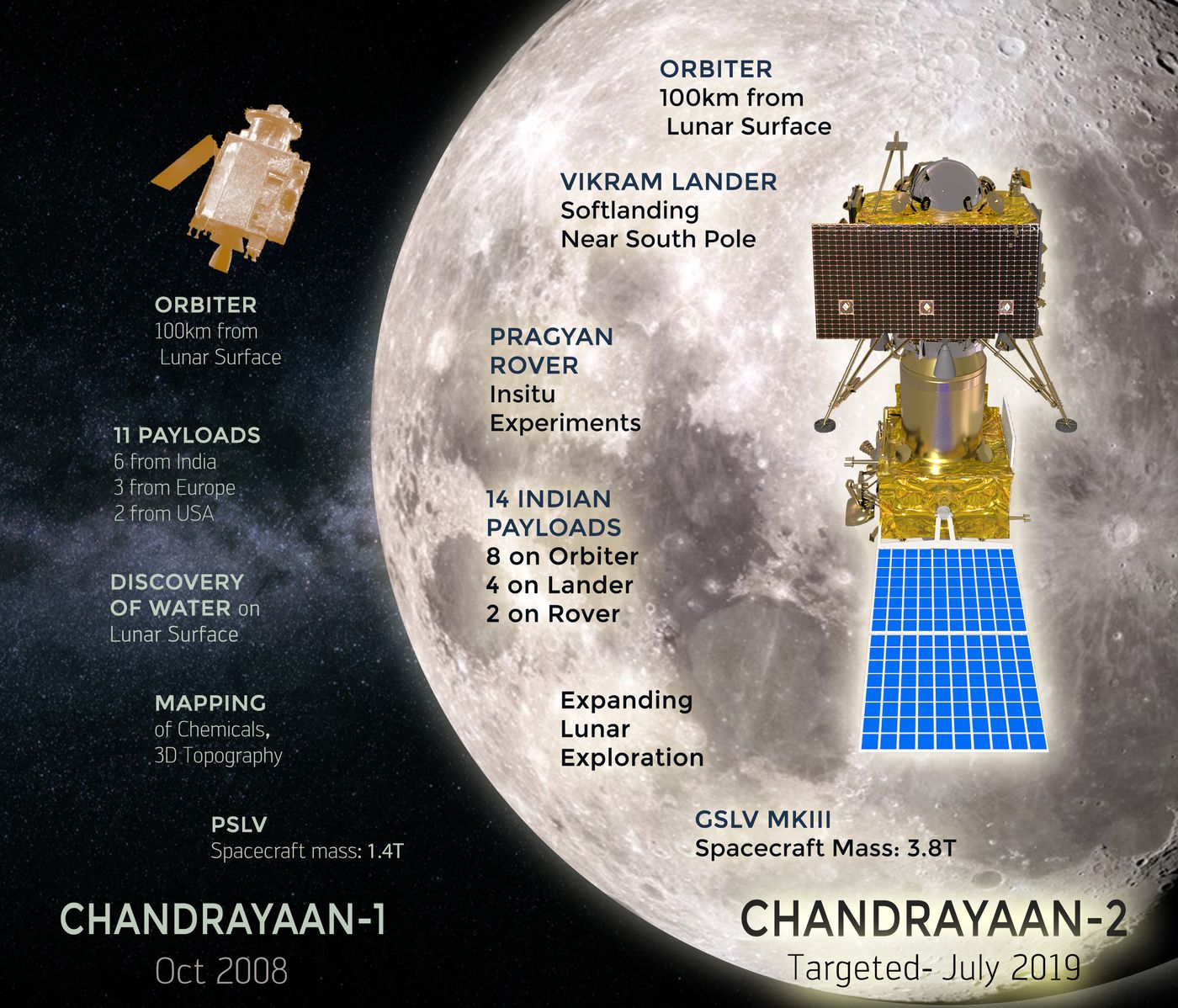 An overview of the Chandrayaan-2 mission.