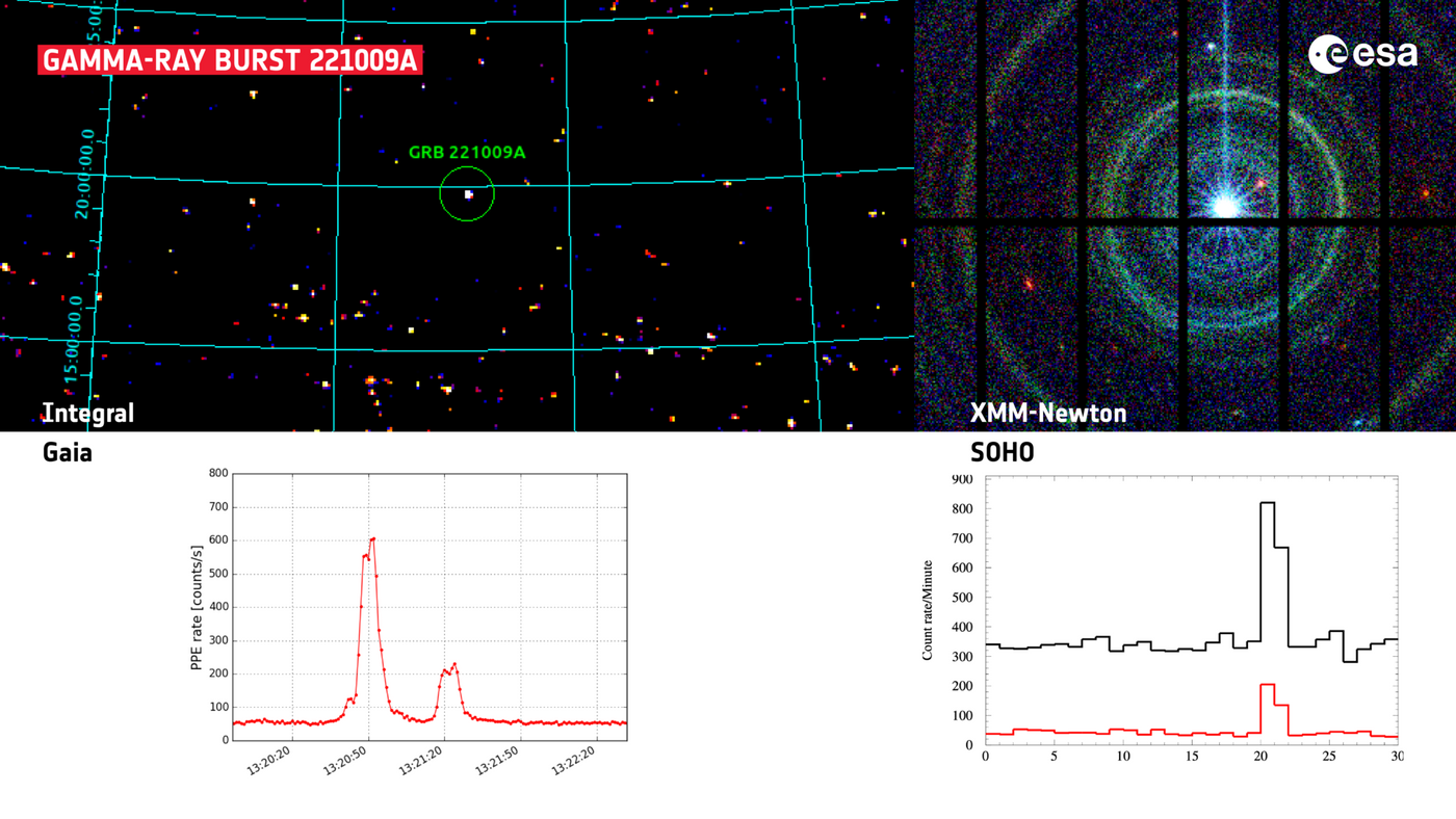The image shows various detections of the gamma-ray burst 221009A. Credit: European Space Agency