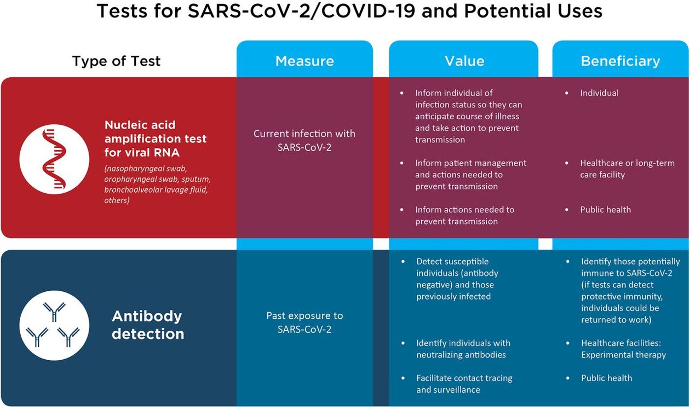 Tests for SARS-CoV-2/COVID-19 and potential uses. / Credit: Patel et al mBio 2020