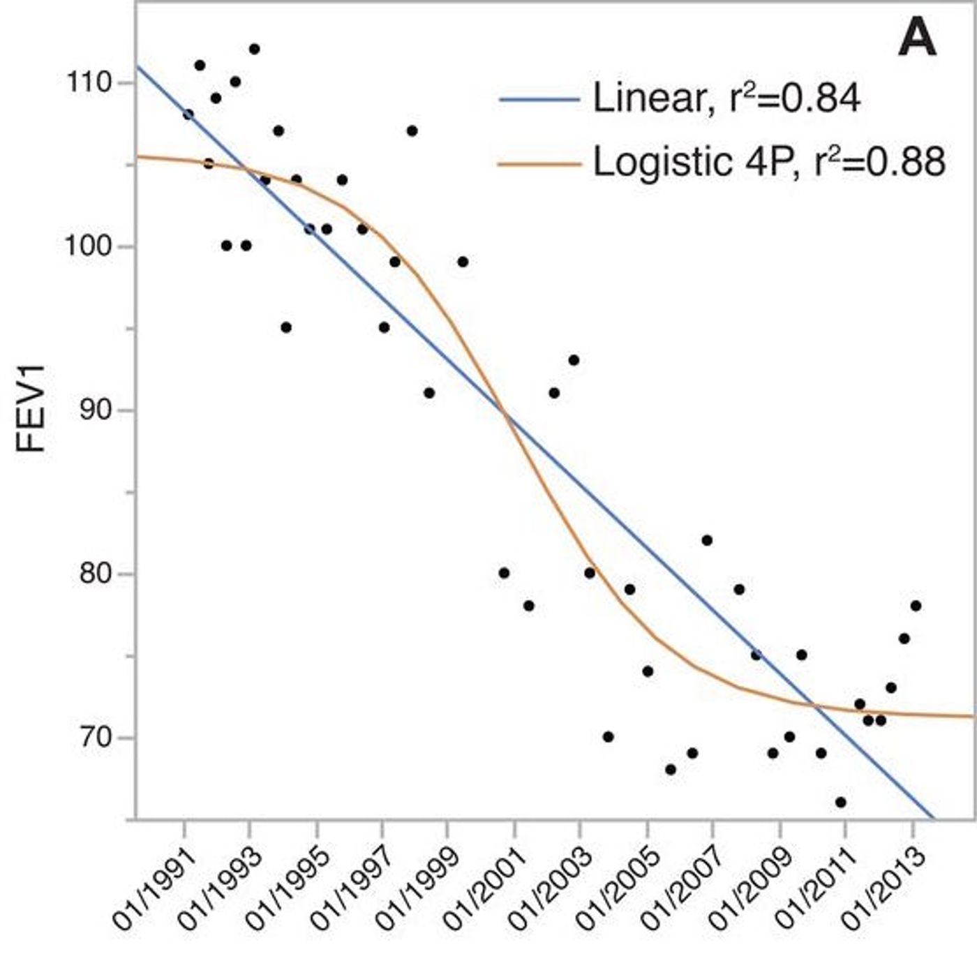 Lung function decline correlates with evolution of clade C3. Forced expiratory volume in 1s (FEV1) as predicted percentages. 