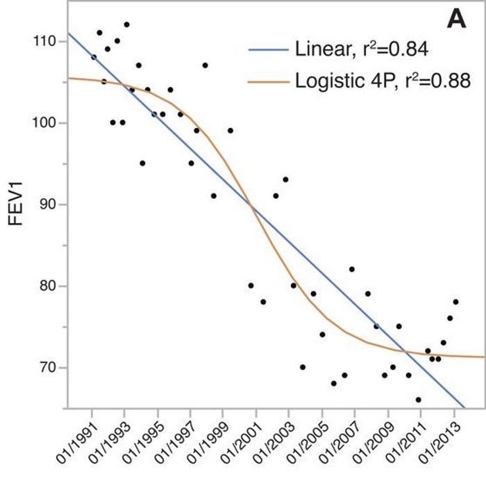 Lung function decline correlates with evolution of clade C3. Forced expiratory volume in 1s (FEV1) as predicted percentages.