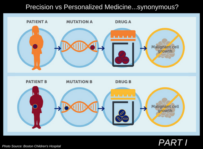 Precision vs. Personalized Medicine Part I Precision Approach Cancer