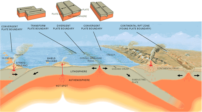Artist's cross section illustrating the main types of plate boundaries; East African Rift Zone is a good example of a continental rift zone. (Credit: Cross section by José F. Vigil from This Dynamic Planet -- a wall map produced jointly by the U.S. Geological Survey, the Smithsonian Institution, and the U.S. Naval Research Laboratory)