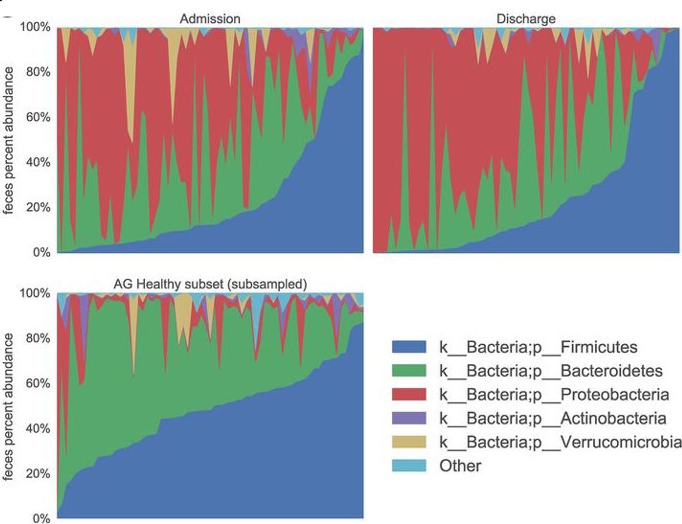 Stacked taxonomy bar charts for fecal split by time point, showing a random subsample of healthy AGP subject samples. / Credit: mSphere, McDonald et al