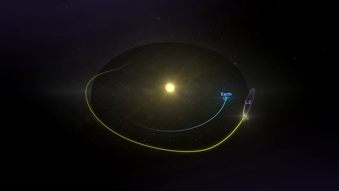 Webb will peer into space from orbit around the L2 point, just beyond Earth. 