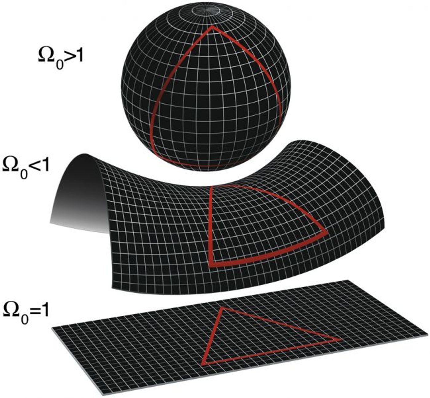 The shape of the universe in relation to its matter density (NASA/WMAP) 