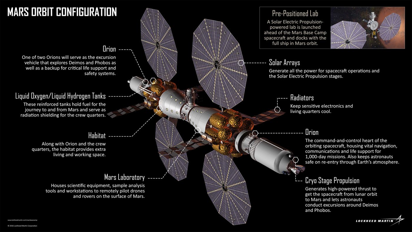 How Mars Base Camp works.