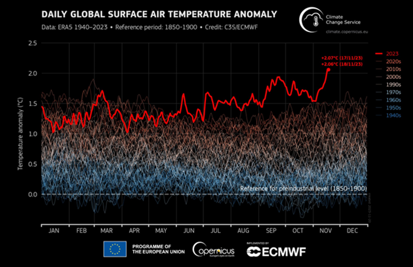 Air temperature anomaly graph by Copernicus - CC4.0