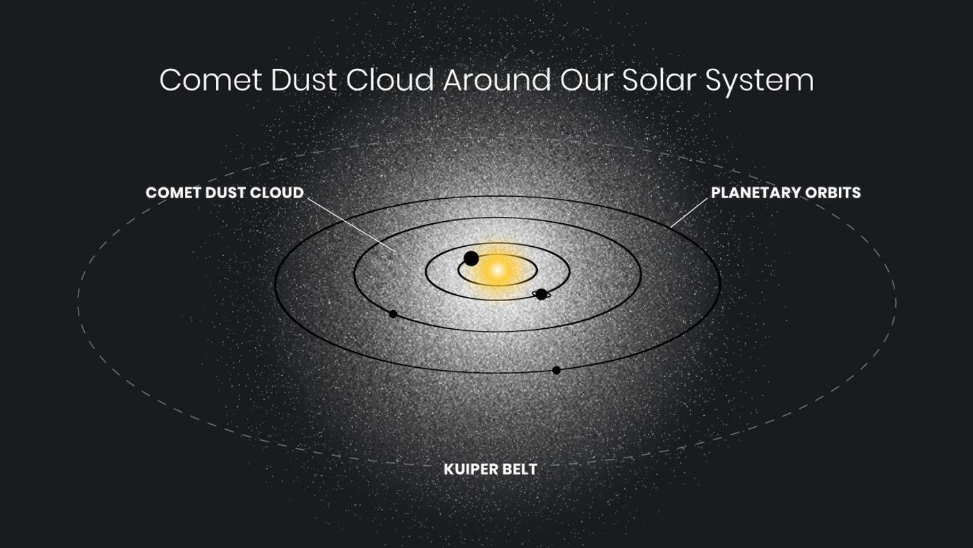 This is an artist's illustration showing the location and size of a hypothetical cloud of dust surrounding our Solar System. Credit: NASA, ESA, Andi James (STScI)