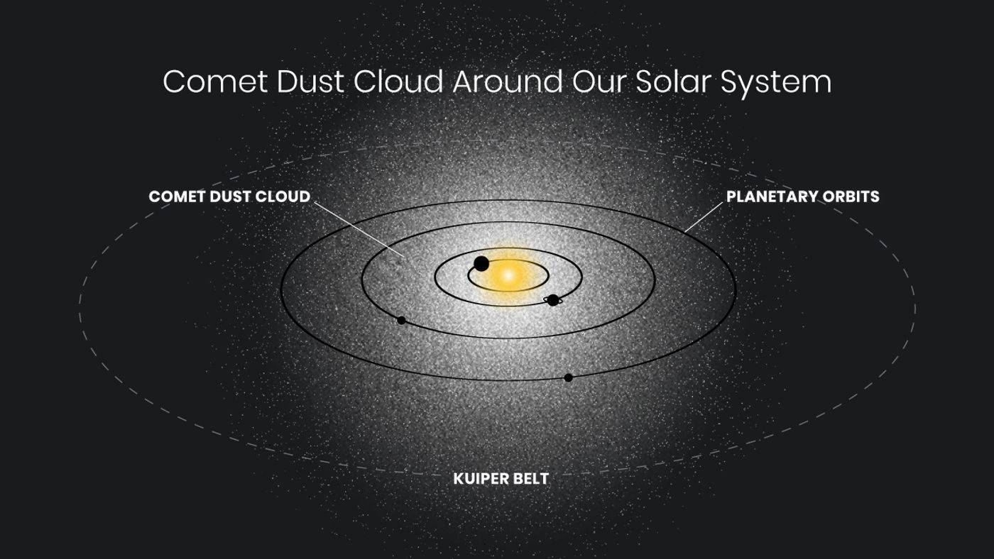 This is an artist's illustration showing the location and size of a hypothetical cloud of dust surrounding our Solar System. Credit: NASA, ESA, Andi James (STScI)