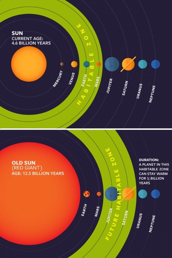 As the Sun ages, and grows, the habitable zone of our solar system will change.
