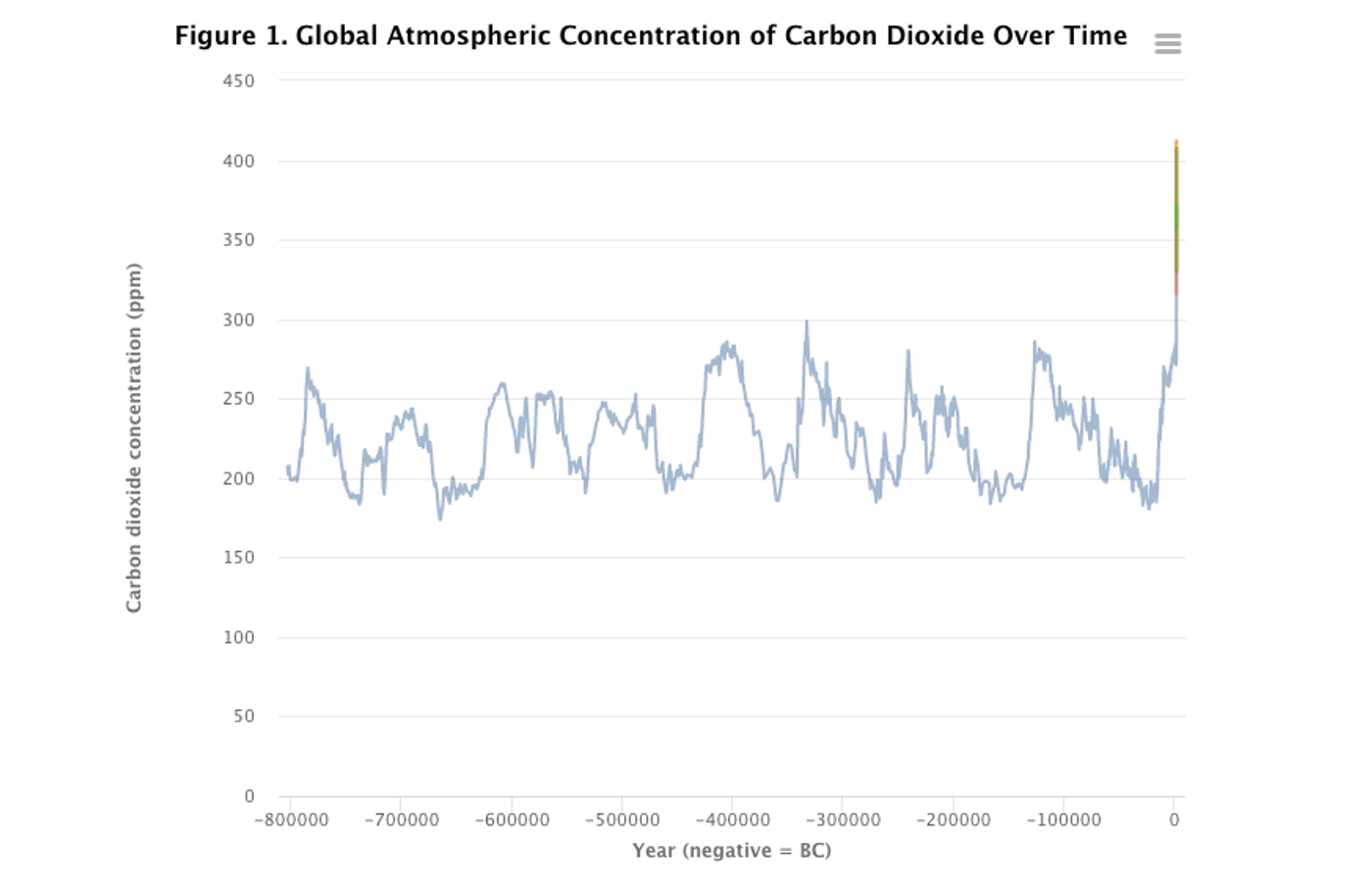A screenshot of a graph of the planet's CO2 levels for the past 800,000 years from epa.gov Climate Indicators Explorer website 