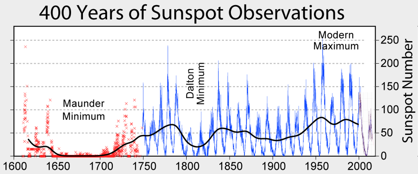 Sunspot Number during Solar Cycle (Wikimedia Common)