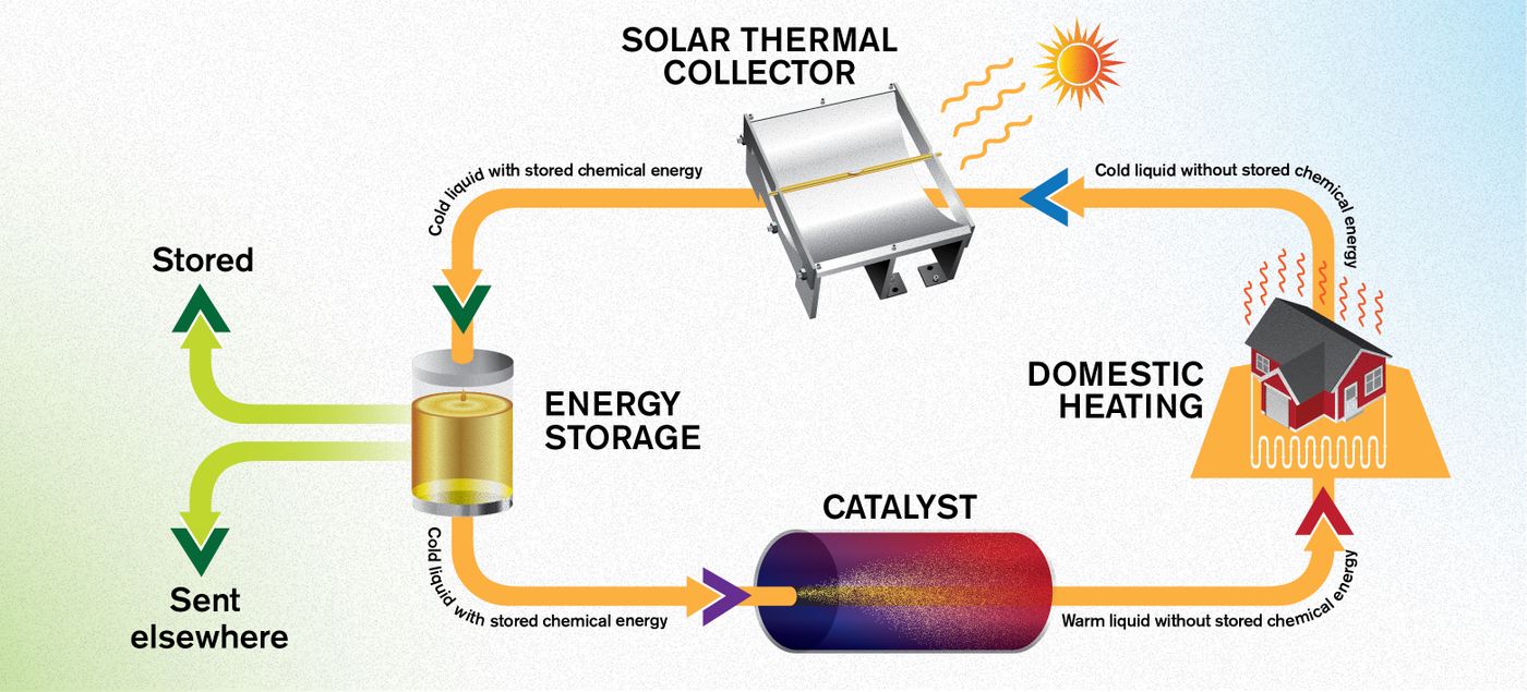 A schematic of the Molecular Solar Thermal Energy Storage (MOST) system