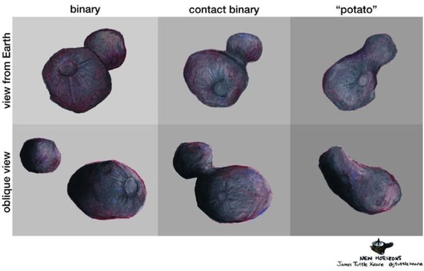 No one really knows how 2014 MU69 is shaped, but these are some of the best estimates.