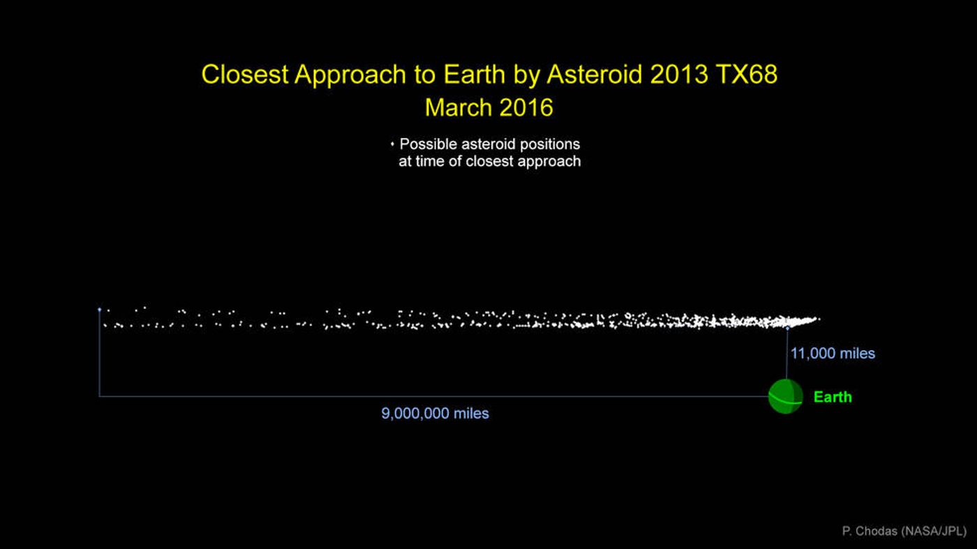 Another asteroid to come close to Earth on Marth 5th.
