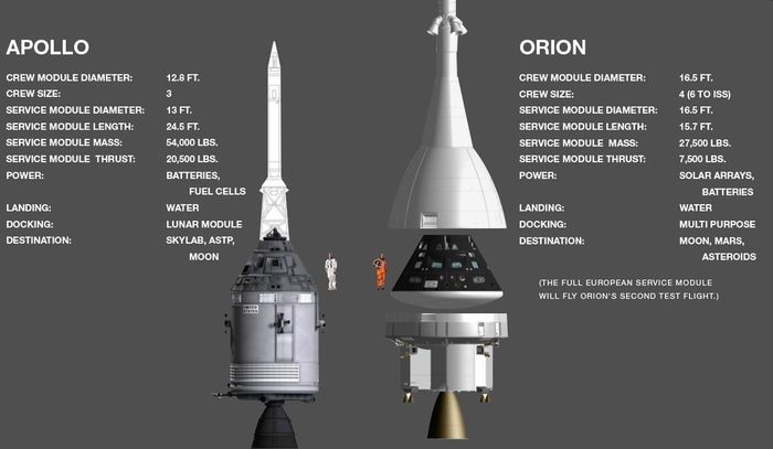 A comparison of Apollo and Orion