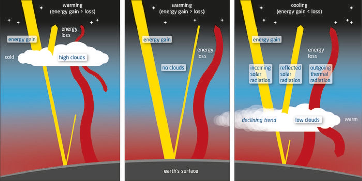 Considering the globe as a whole, high clouds and cloud-free scenes result in warming of the Earth's atmosphere, as less energy escapes into space than arrives from the sun. For low clouds, it's the opposite, so their decline leads to warming.  / Credit: Alfred-Wegener-Institut / Yves Nowak